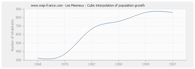 Les Mesneux : Cubic interpolation of population growth